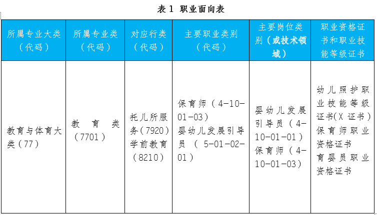 《幼兒保育》專業(yè)	人才培養(yǎng)方案